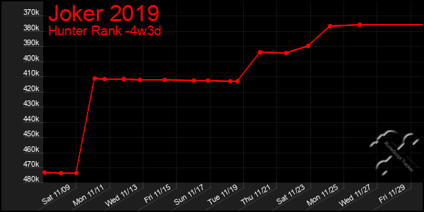 Last 31 Days Graph of Joker 2019