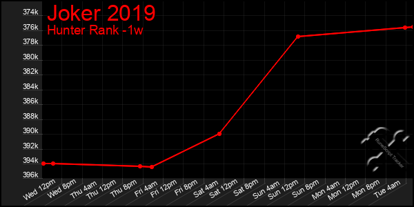 Last 7 Days Graph of Joker 2019