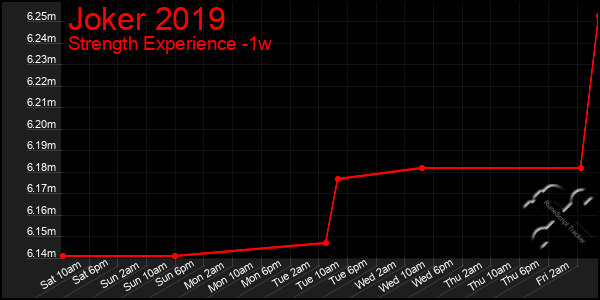 Last 7 Days Graph of Joker 2019