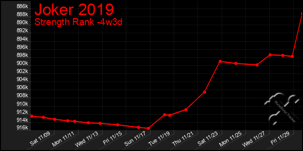 Last 31 Days Graph of Joker 2019