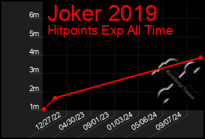 Total Graph of Joker 2019