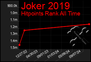 Total Graph of Joker 2019