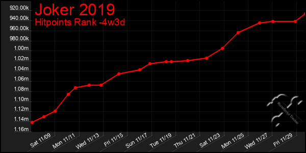 Last 31 Days Graph of Joker 2019