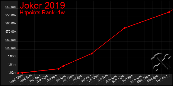 Last 7 Days Graph of Joker 2019