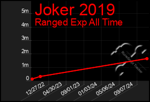 Total Graph of Joker 2019