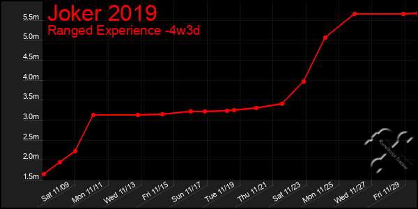 Last 31 Days Graph of Joker 2019