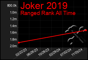 Total Graph of Joker 2019