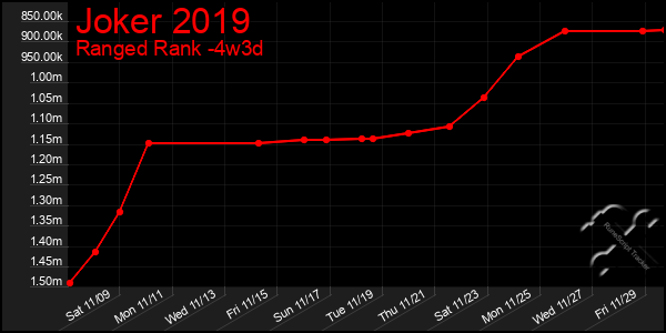 Last 31 Days Graph of Joker 2019