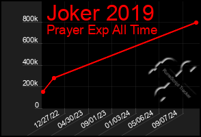 Total Graph of Joker 2019