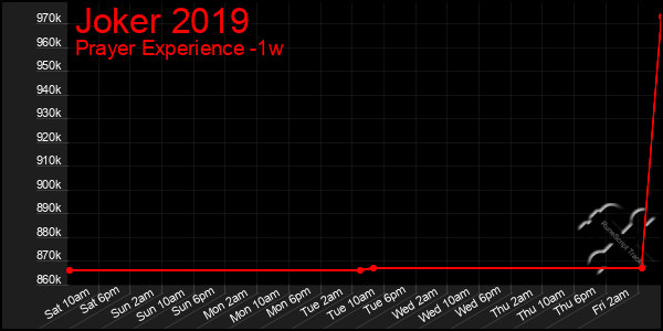 Last 7 Days Graph of Joker 2019