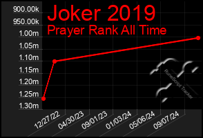 Total Graph of Joker 2019