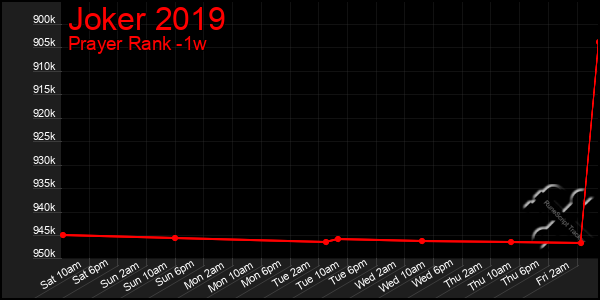 Last 7 Days Graph of Joker 2019