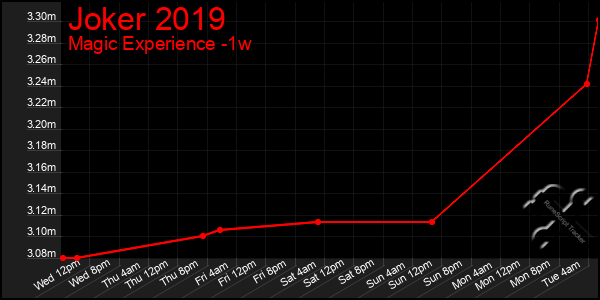 Last 7 Days Graph of Joker 2019