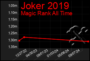 Total Graph of Joker 2019