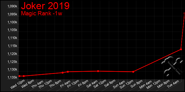 Last 7 Days Graph of Joker 2019