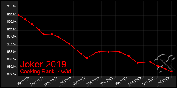 Last 31 Days Graph of Joker 2019