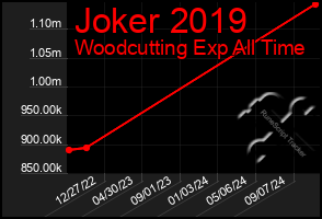 Total Graph of Joker 2019