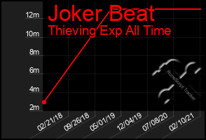 Total Graph of Joker Beat