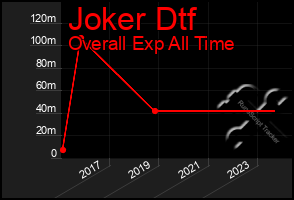 Total Graph of Joker Dtf