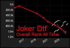 Total Graph of Joker Dtf