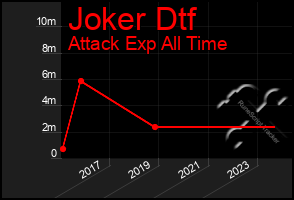 Total Graph of Joker Dtf