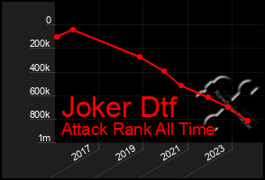 Total Graph of Joker Dtf