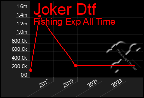 Total Graph of Joker Dtf