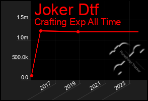 Total Graph of Joker Dtf