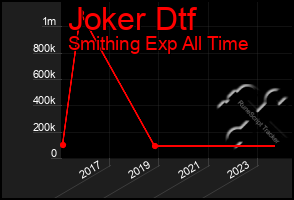 Total Graph of Joker Dtf