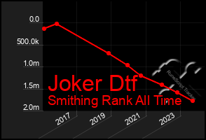 Total Graph of Joker Dtf