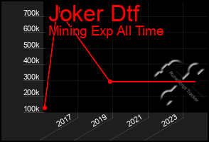 Total Graph of Joker Dtf