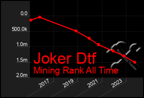 Total Graph of Joker Dtf