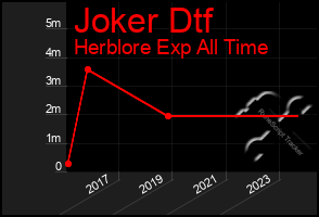 Total Graph of Joker Dtf