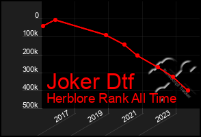 Total Graph of Joker Dtf