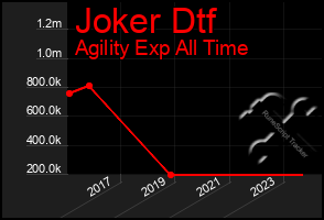 Total Graph of Joker Dtf