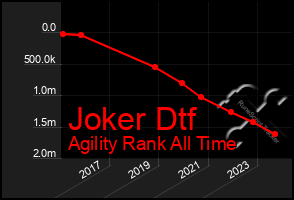 Total Graph of Joker Dtf