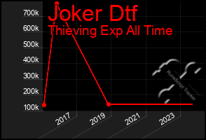 Total Graph of Joker Dtf