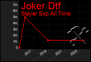 Total Graph of Joker Dtf