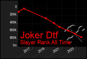 Total Graph of Joker Dtf