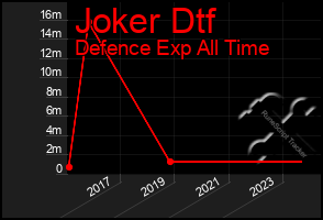 Total Graph of Joker Dtf