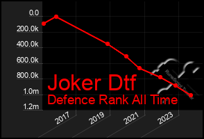 Total Graph of Joker Dtf