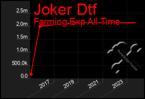 Total Graph of Joker Dtf