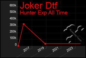 Total Graph of Joker Dtf