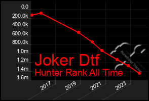 Total Graph of Joker Dtf