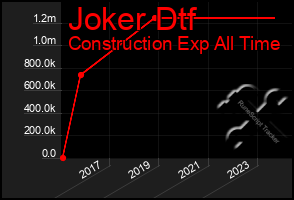 Total Graph of Joker Dtf