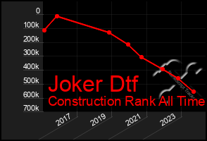 Total Graph of Joker Dtf