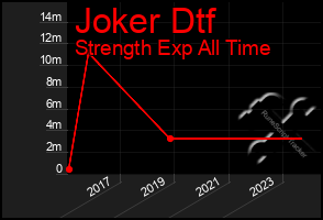 Total Graph of Joker Dtf