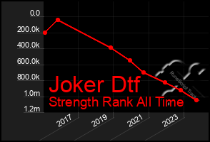 Total Graph of Joker Dtf