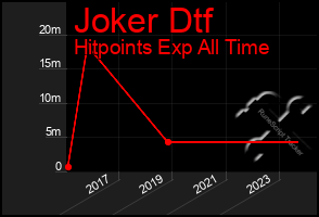 Total Graph of Joker Dtf