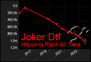 Total Graph of Joker Dtf